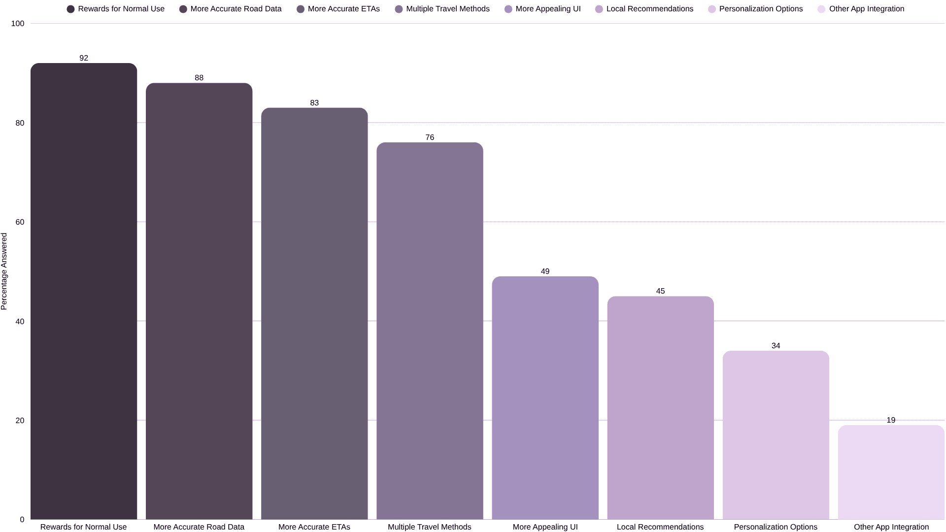 LagniAPP Survey Results