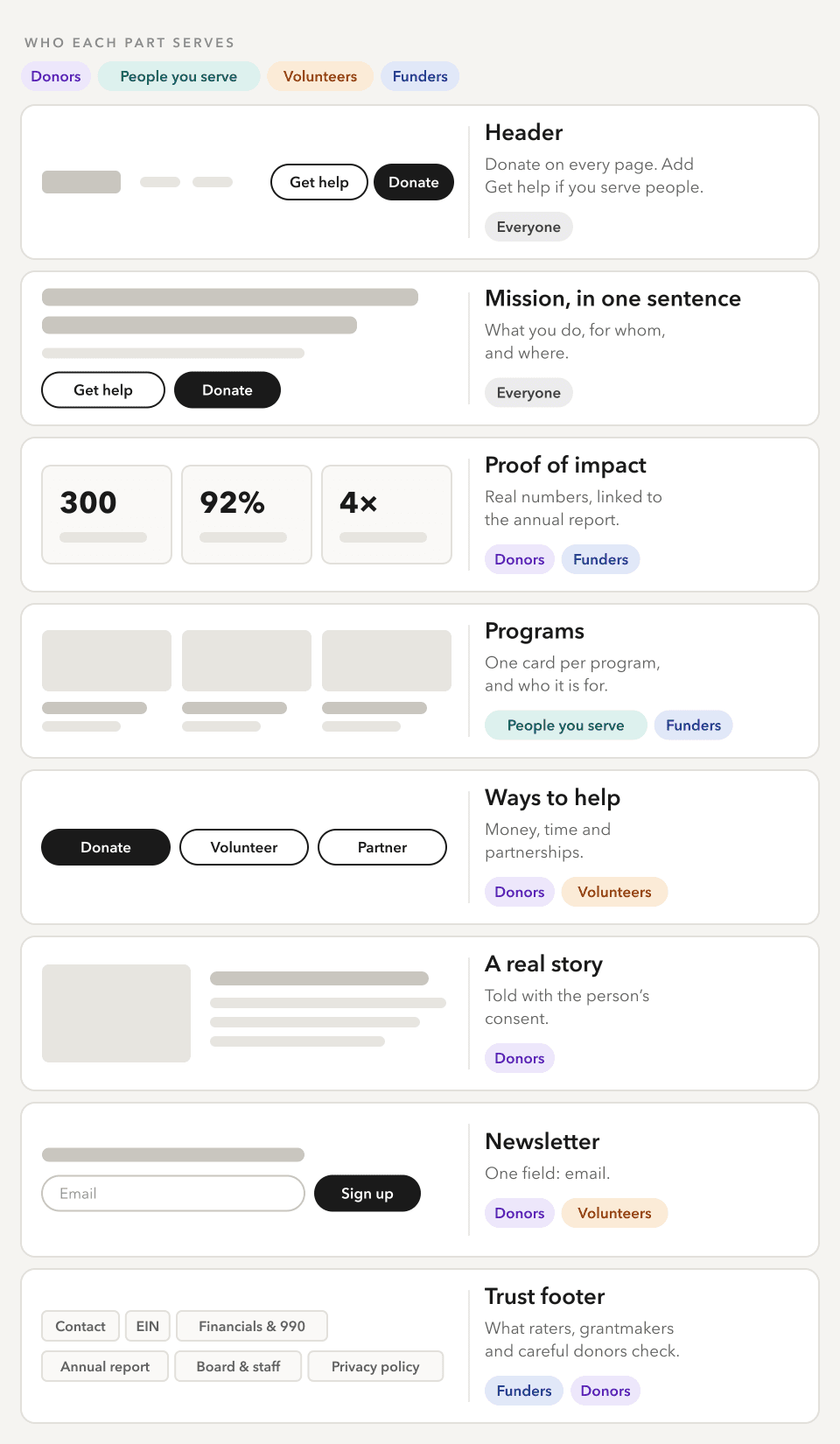 A nonprofit homepage wireframe in eight sections, each tagged with its audiences: header, mission line, impact numbers, programs, ways to help, a story, newsletter sign-up, and a trust footer with contact, EIN, financials and Form 990, annual report, board and staff, and privacy policy.