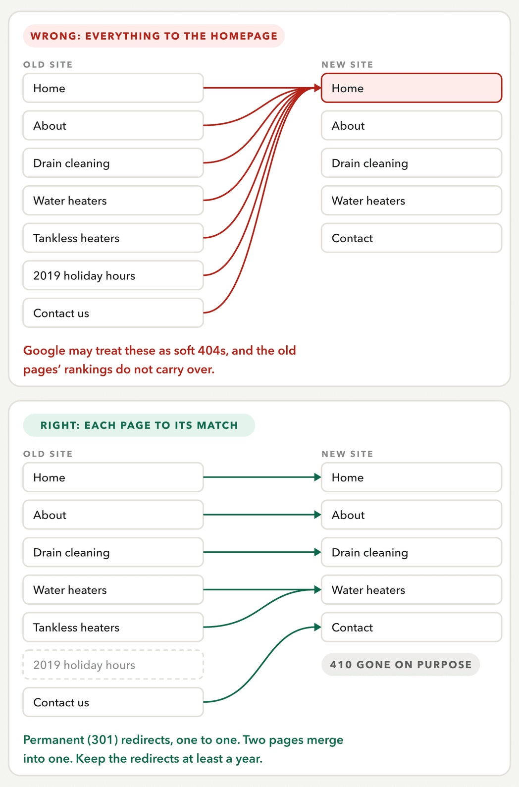 Wrong: seven old pages, from Home to