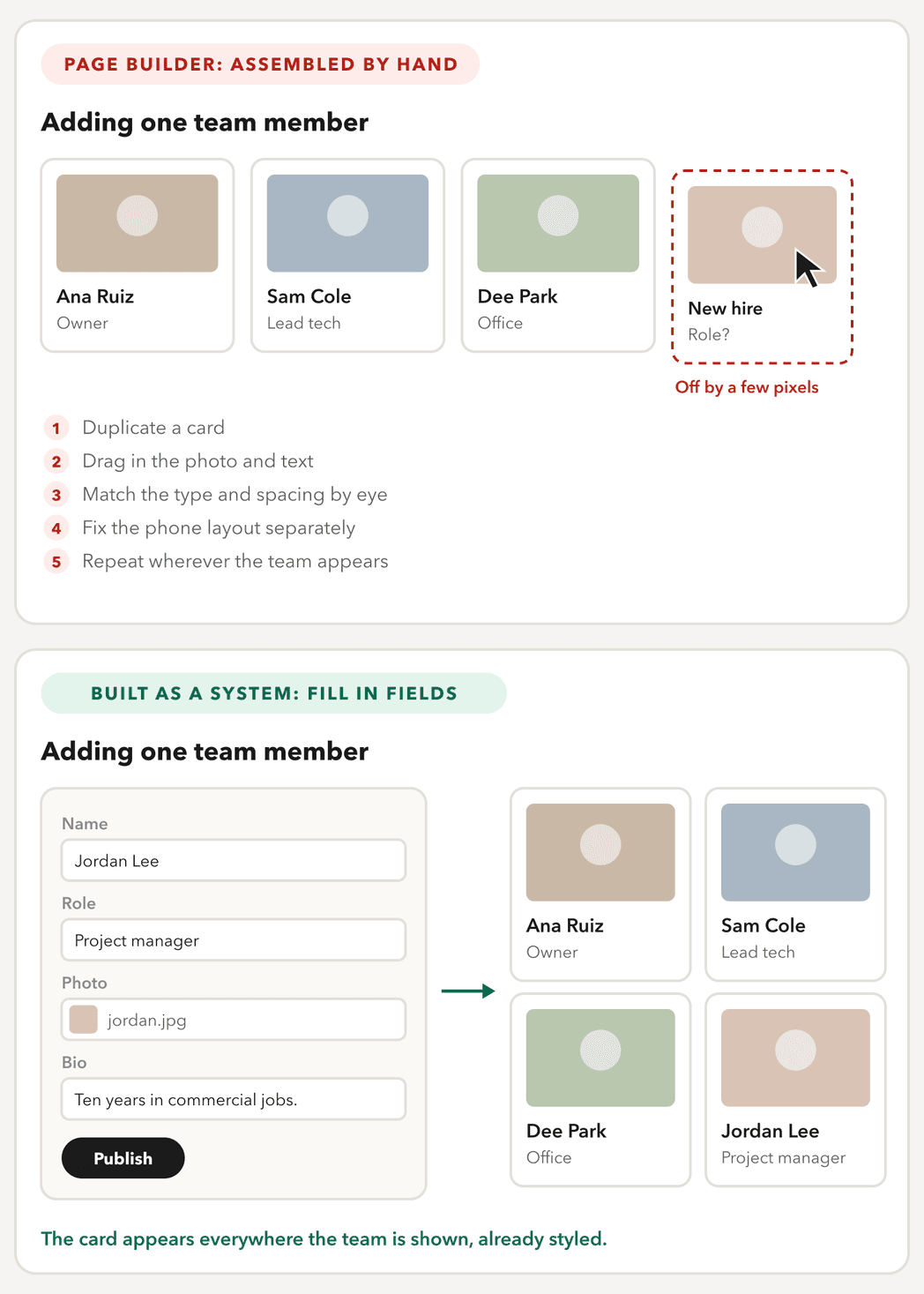 Two ways to add one team member. In a page builder: duplicate a card, drag in the photo and text, match the type and spacing by eye, fix the phone layout separately, and repeat wherever the team appears, leaving a new card a few pixels off. Built as a system: fill in four fields, name, role, photo and bio, press Publish, and the new card appears in the team grid already styled.